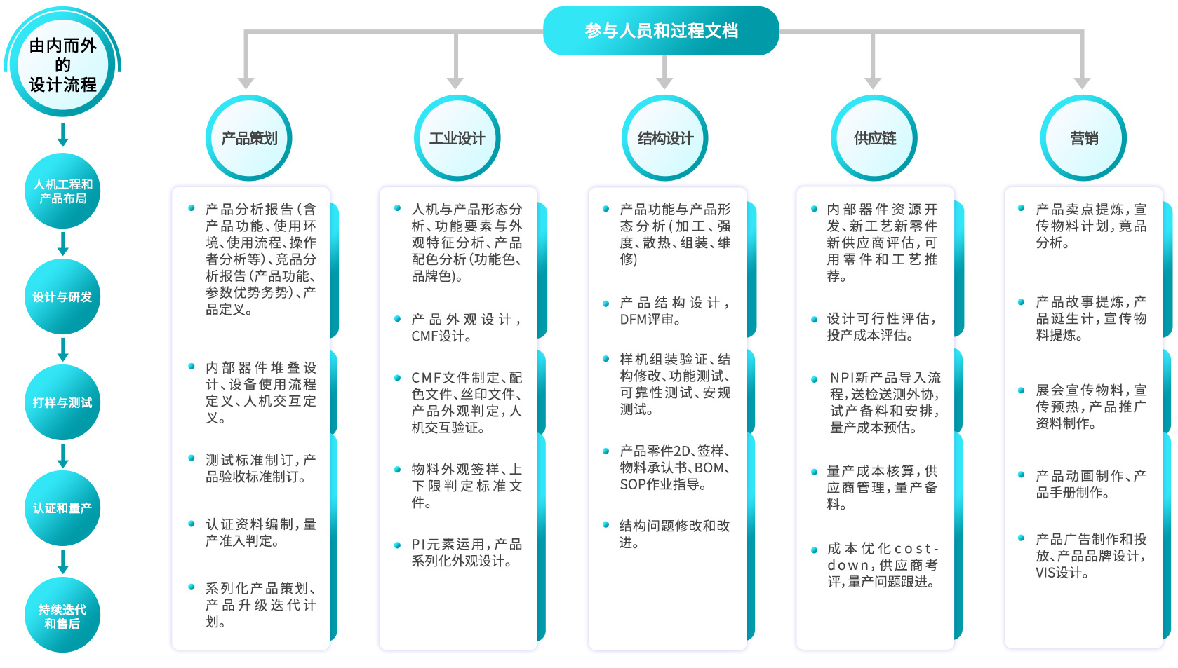 設(shè)計開發(fā)流程